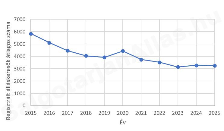 Regisztrált álláskeresők száma Salgótarjánban 2015 és 2025 között