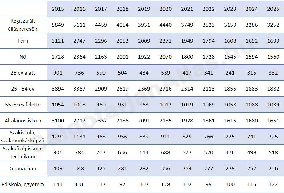 Regisztrált álláskeresők átlagos száma Salgótarjánban (2015-2025)