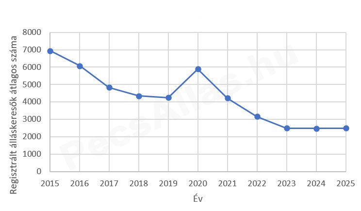 Regisztrált álláskeresők Pécsen 2015-2025