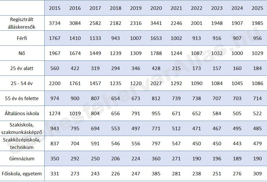 Regisztrált álláskeresők száma Székesfehérváron 2015-2025