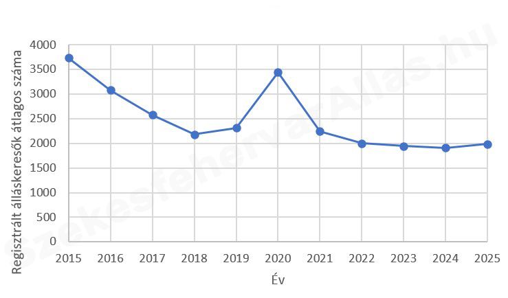 Regisztrált álláskeresők száma Székesfehérváron 2015-2025
