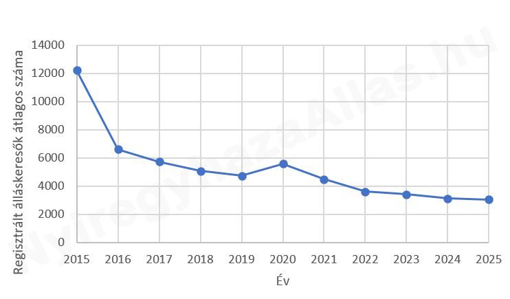 Regisztrált álláskeresők száma Nyíregyházán 2015-2025