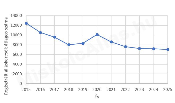 Regisztrált álláskeresők száma 2015-2025