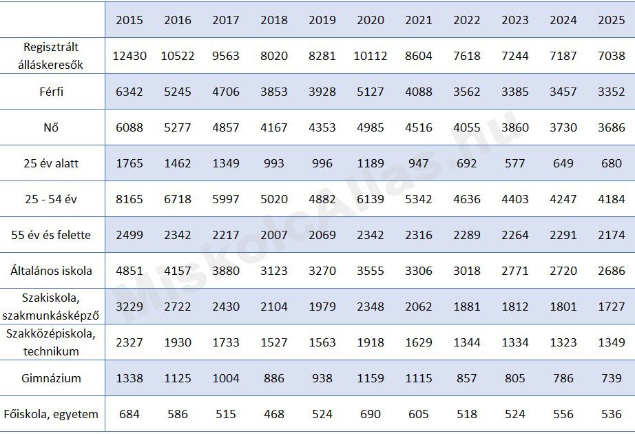 Regisztrált álláskeresők átlagos száma Miskolcon