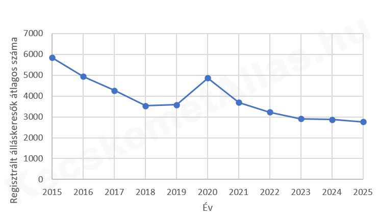 Regisztrált álláskeresők száma Kecskeméten 2015-2025