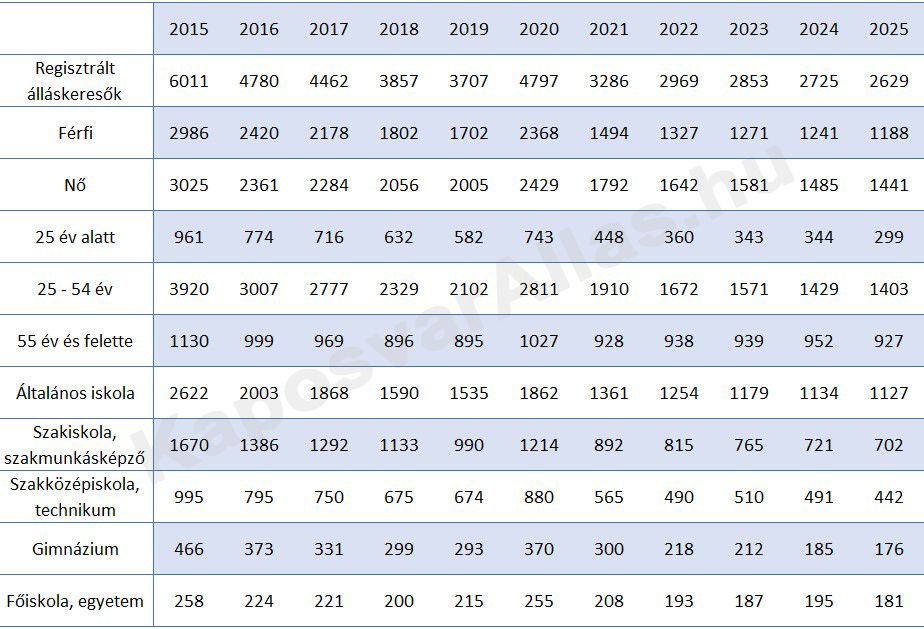 Regisztrált álláskeresők átlagos száma Kaposváron 2015-2025