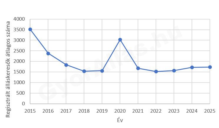 Regisztrált álláskeresők száma Győrben 2015-2025