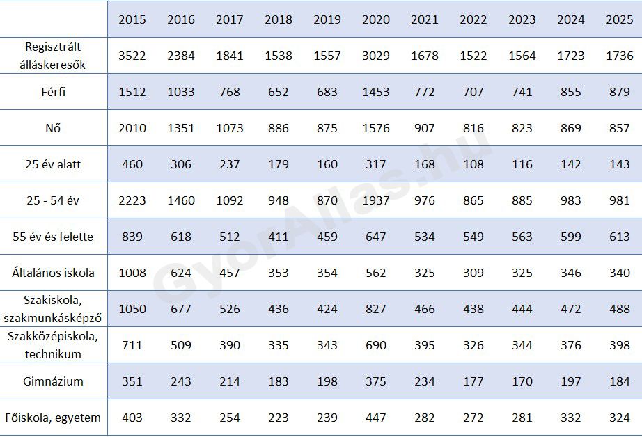 Regisztrált álláskeresők átlagos száma Győrben