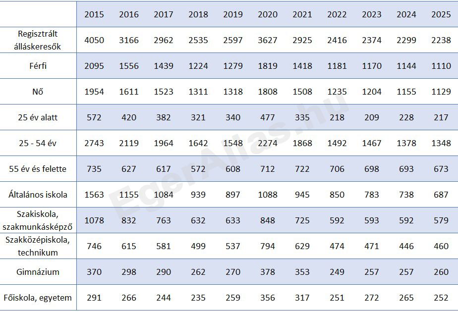 Regisztrált álláskeresők átlagos száma Egerben