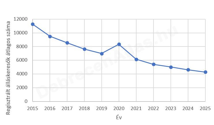Regisztrált álláskeresők száma Debrecenben 2015-2025