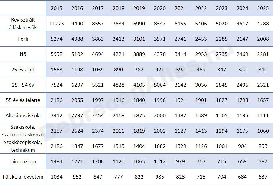 Regisztrált álláskeresők átlagos száma Debrecenben 2015-2025