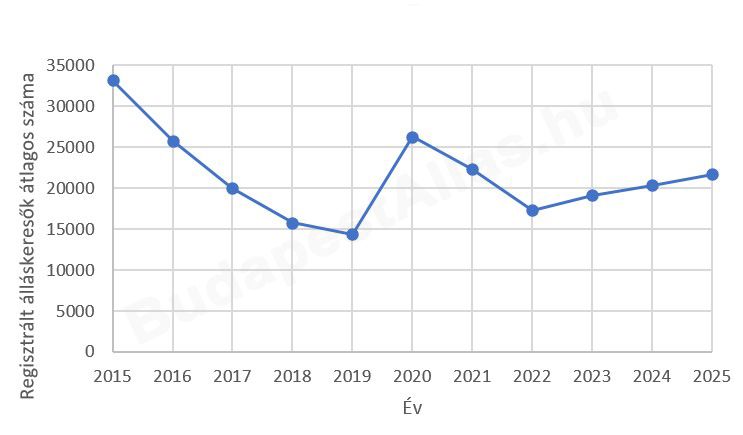 Regisztrált álláskeresők száma Budapesten 2015-2025