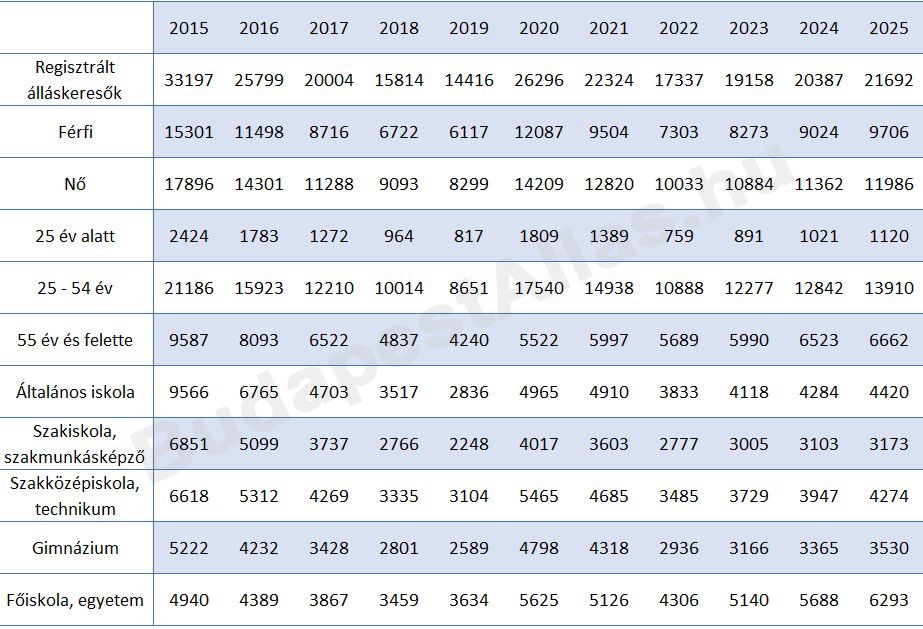 Regisztrált álláskeresők átlagos száma Budapesten 2015-2025