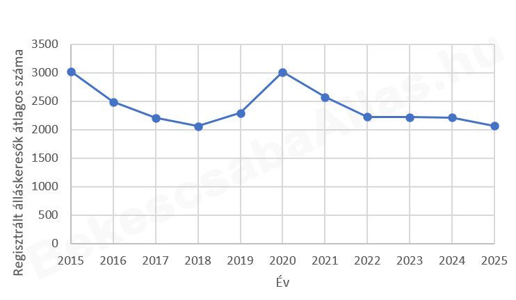 Regisztrált álláskeresők száma Békéscsabán