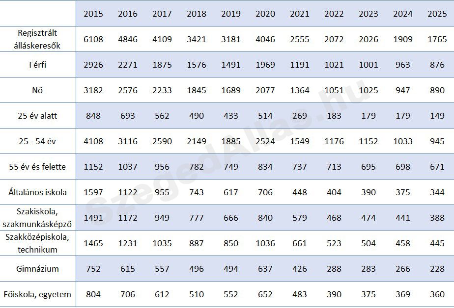 Regisztrált álláskeresők átlagos száma Szegeden 2015-2025 