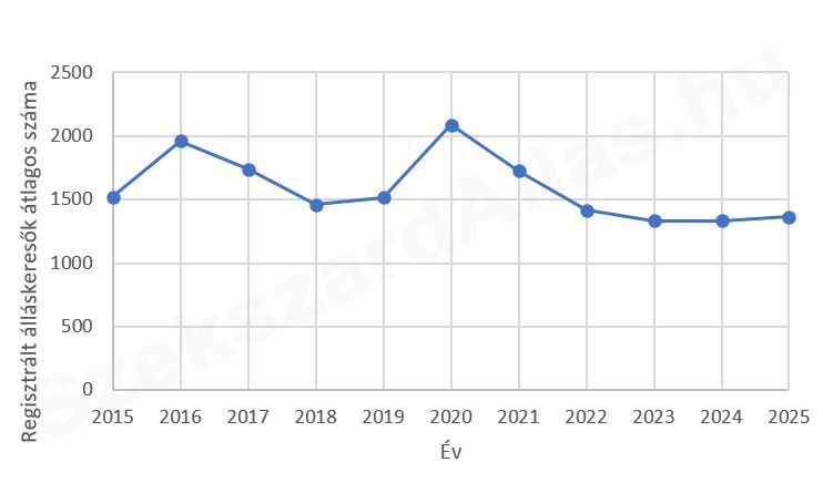 Regisztrált álláskeresők száma Szekszárdon 2015-2025