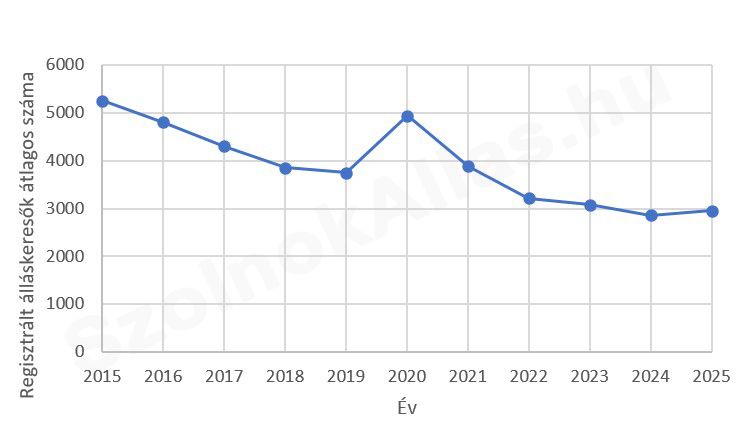 Regisztrált álláskeresők száma Szolnokon 2015-2025