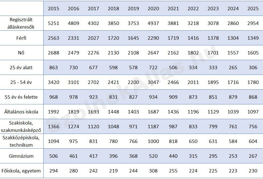 Regisztrált álláskeresők átlagos száma Szolnokon 2015-2025