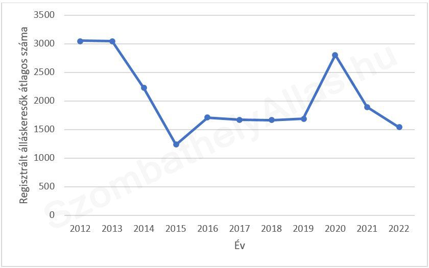 Regisztrált álláskeresők száma Szombathelyen 2012 - 2022