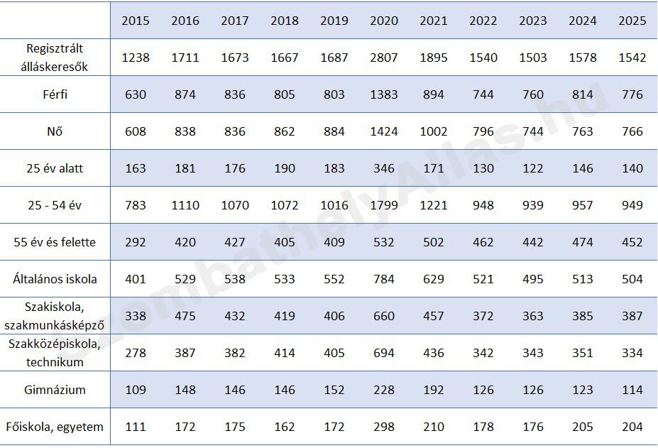 Regisztrált álláskeresők átlagos száma Szombathelyen 2015 - 2025