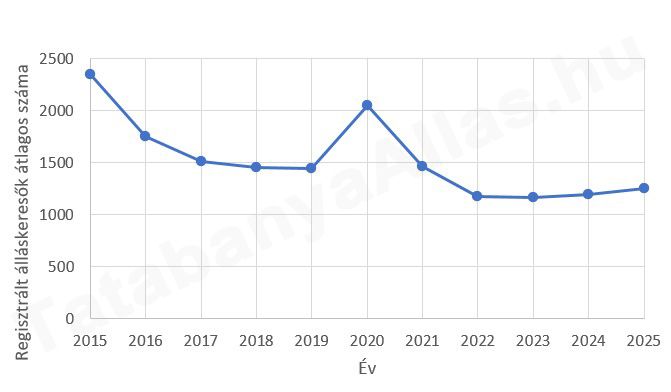 Regisztrált álláskeresők száma Tatabányán 2015 - 2025