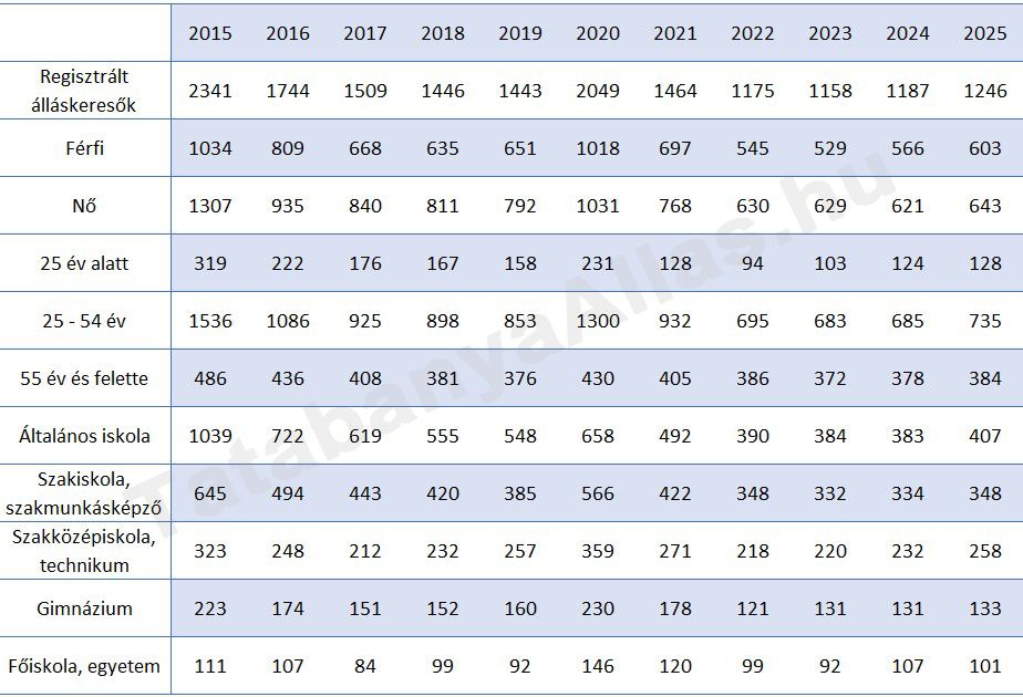 Regisztrált álláskeresők átlagos száma Tatabányán 2015 - 2025