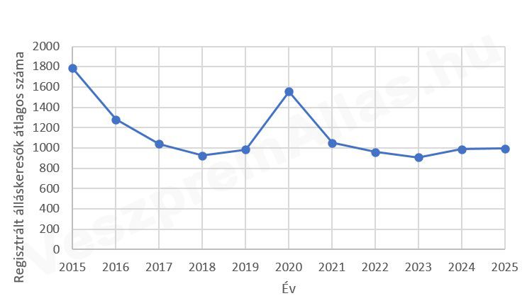 Regisztrált álláskeresők száma Veszprémben 2015 - 2025