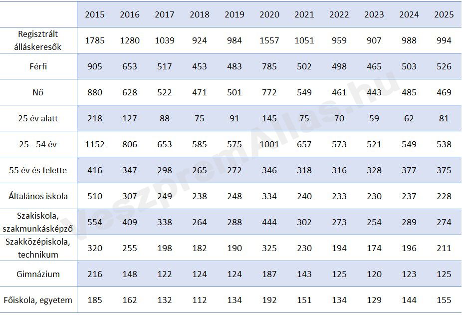 Regisztrált álláskeresők átlagos száma Veszprémben 2015 - 2025