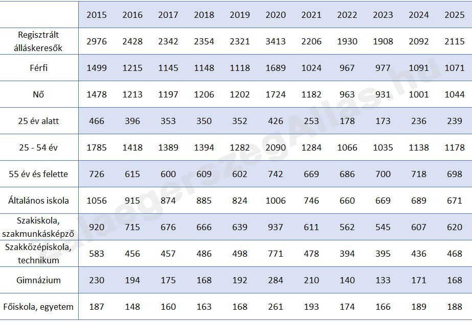 Regisztrált álláskeresők átlagos száma Zalaegerszegen
