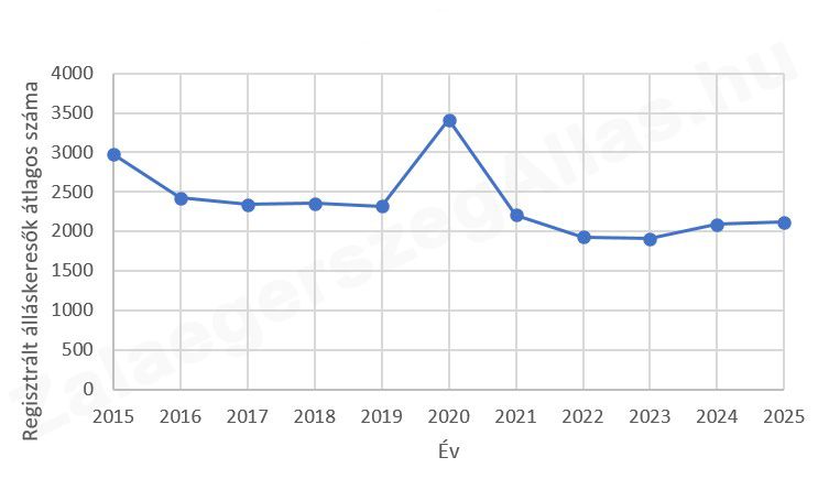 Regisztrált álláskeresők száma Zalaegerszegen 2015 - 2025