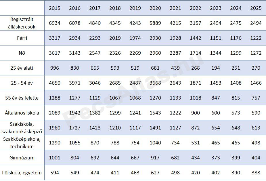 Regisztrált álláskeresők átlagos száma Pécsen 2015-2025
