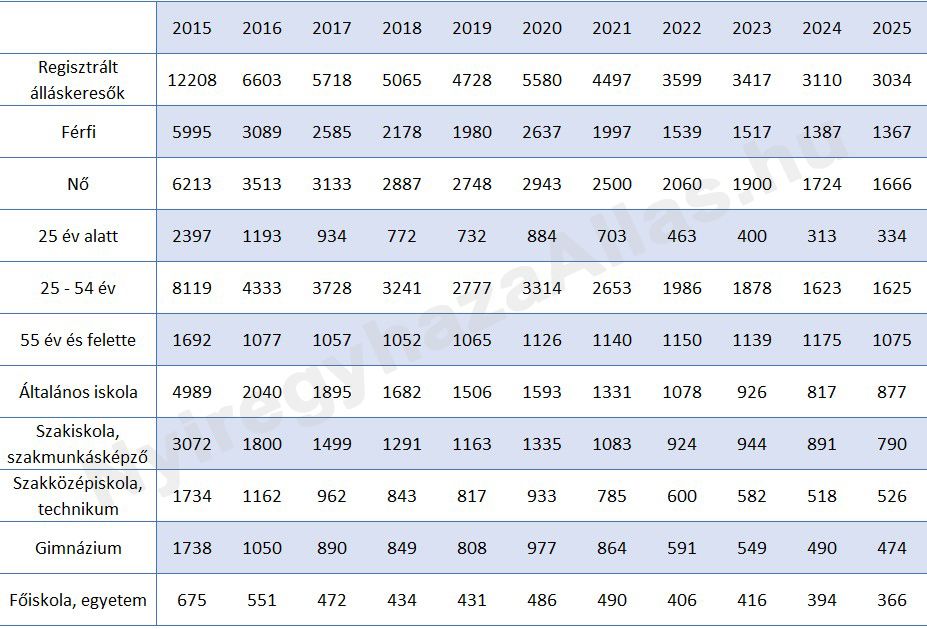 Regisztrált álláskeresők átlagos száma Nyíregyházán