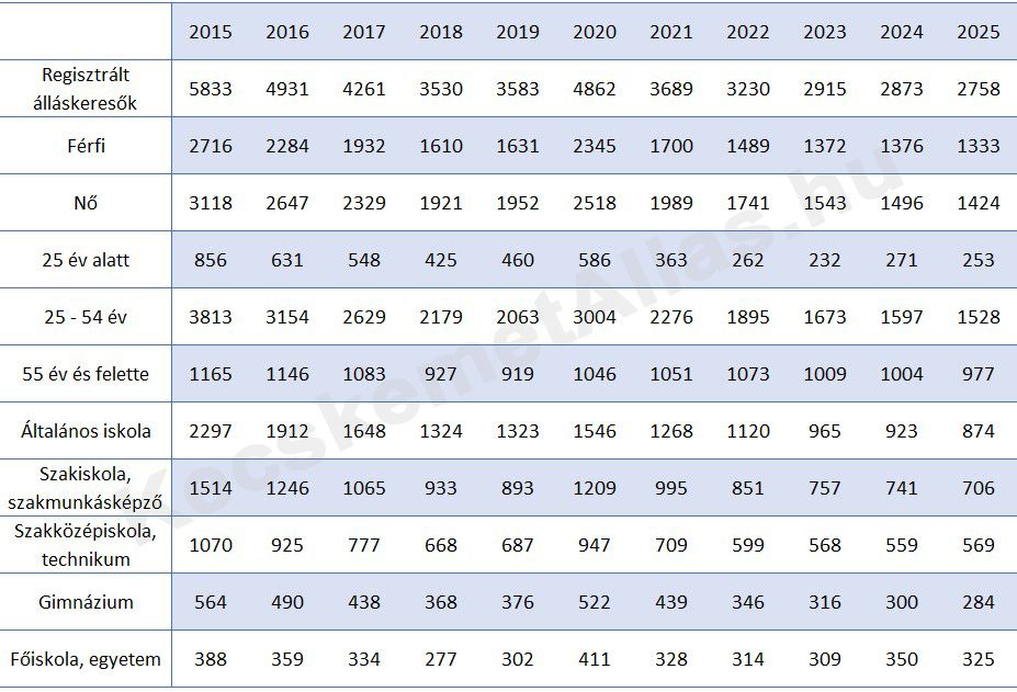 Regisztrált álláskeresők átlagos száma Kecskeméten