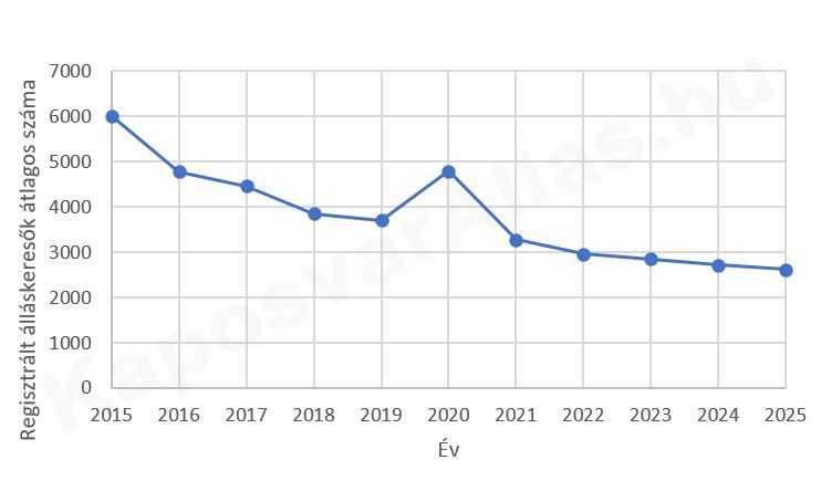 Regisztrált álláskeresők száma Kaposváron 2015-2025
